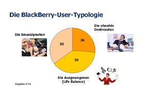 Welcher Blackberry-User-Typ sind Sie?